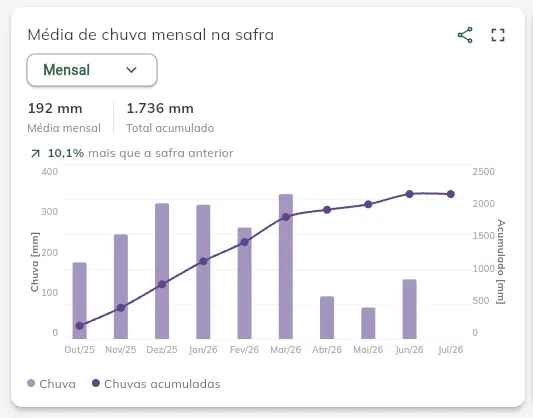 Tela: média de chuva mensal na safra Média de chuva mensal na safra