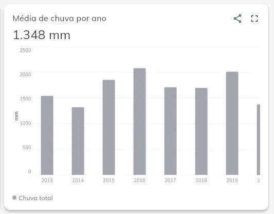 Tela: média de chuva por ano Média de chuva por ano