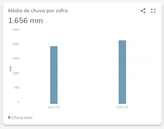 Tela: média de chuva por safra Média de chuva por safra