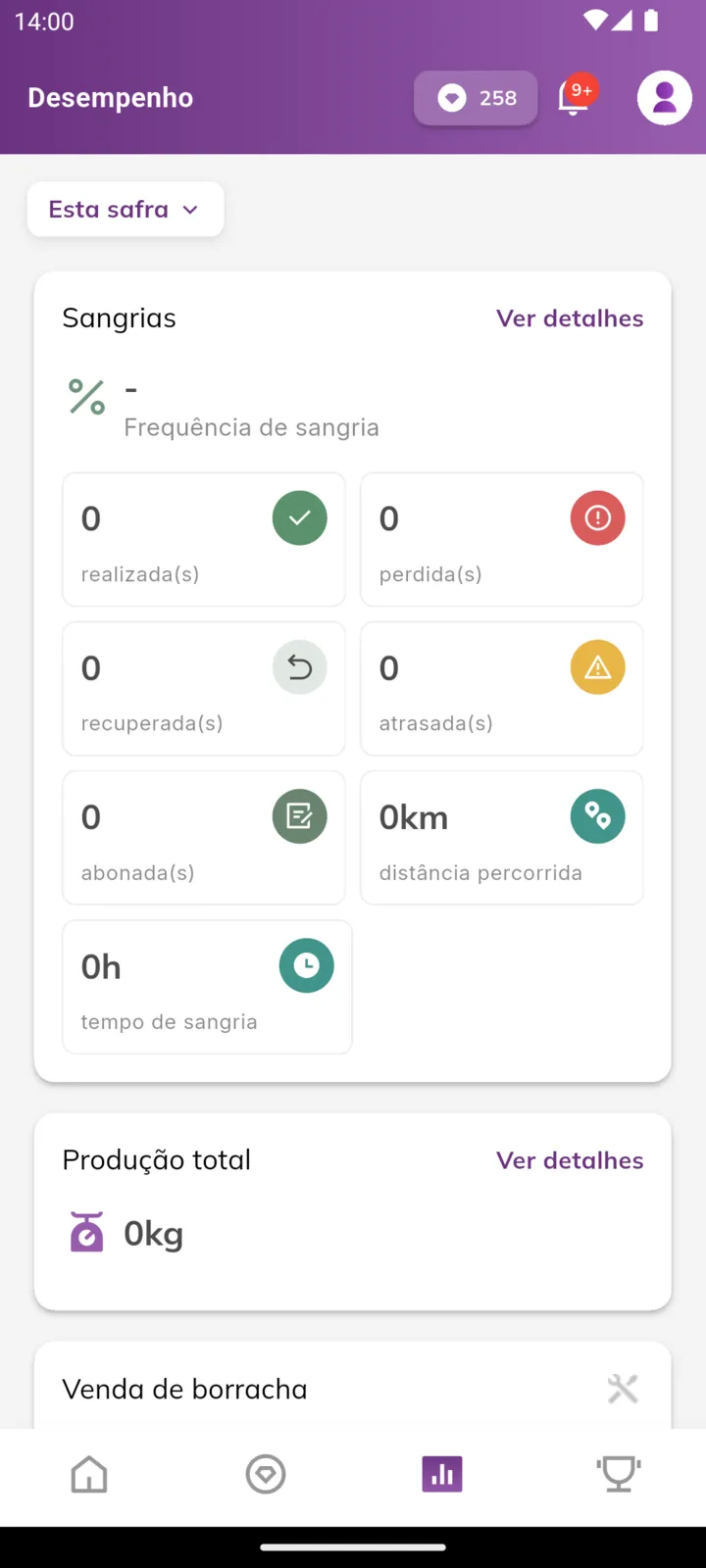 Painel de desempenho