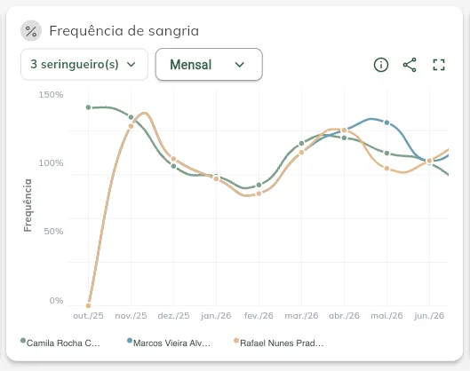 Comparativo de frequência entre sangradores