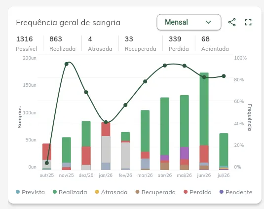 Frequência geral de sangria