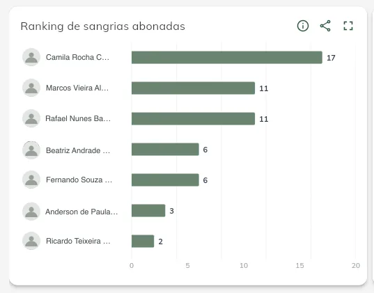 Ranking de sangrias abonadas