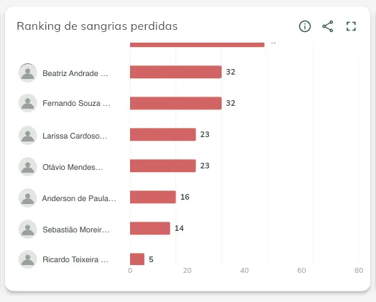 Ranking de sangrias perdidas