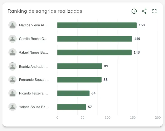 Ranking de sangrias realizadas