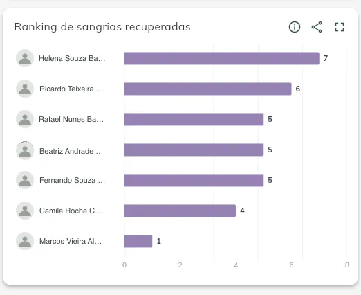 Ranking de sangrias recuperadas