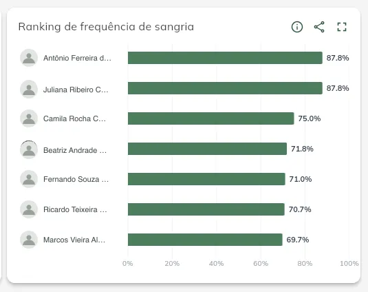 Ranking de frequência de sangria