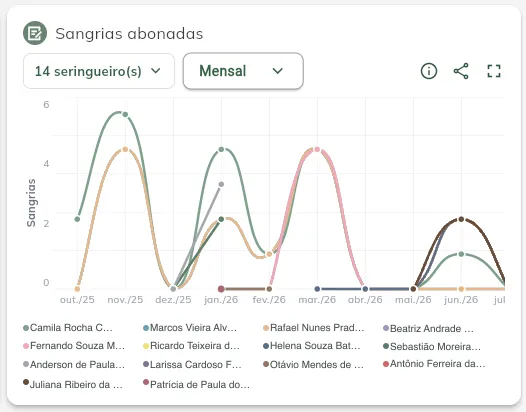 Sangrias abonadas no tempo