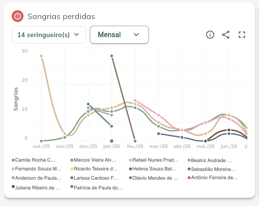 Sangrias perdidas no tempo