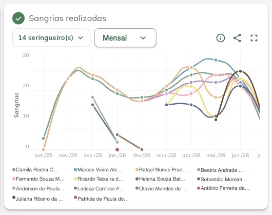 Sangrias realizadas no tempo