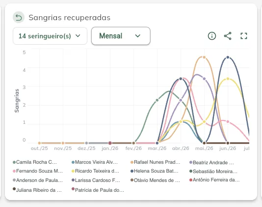 Sangrias recuperadas no tempo