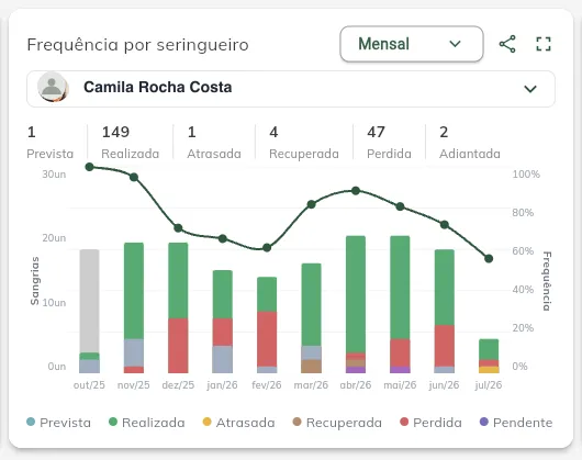 Frequência por seringueiro