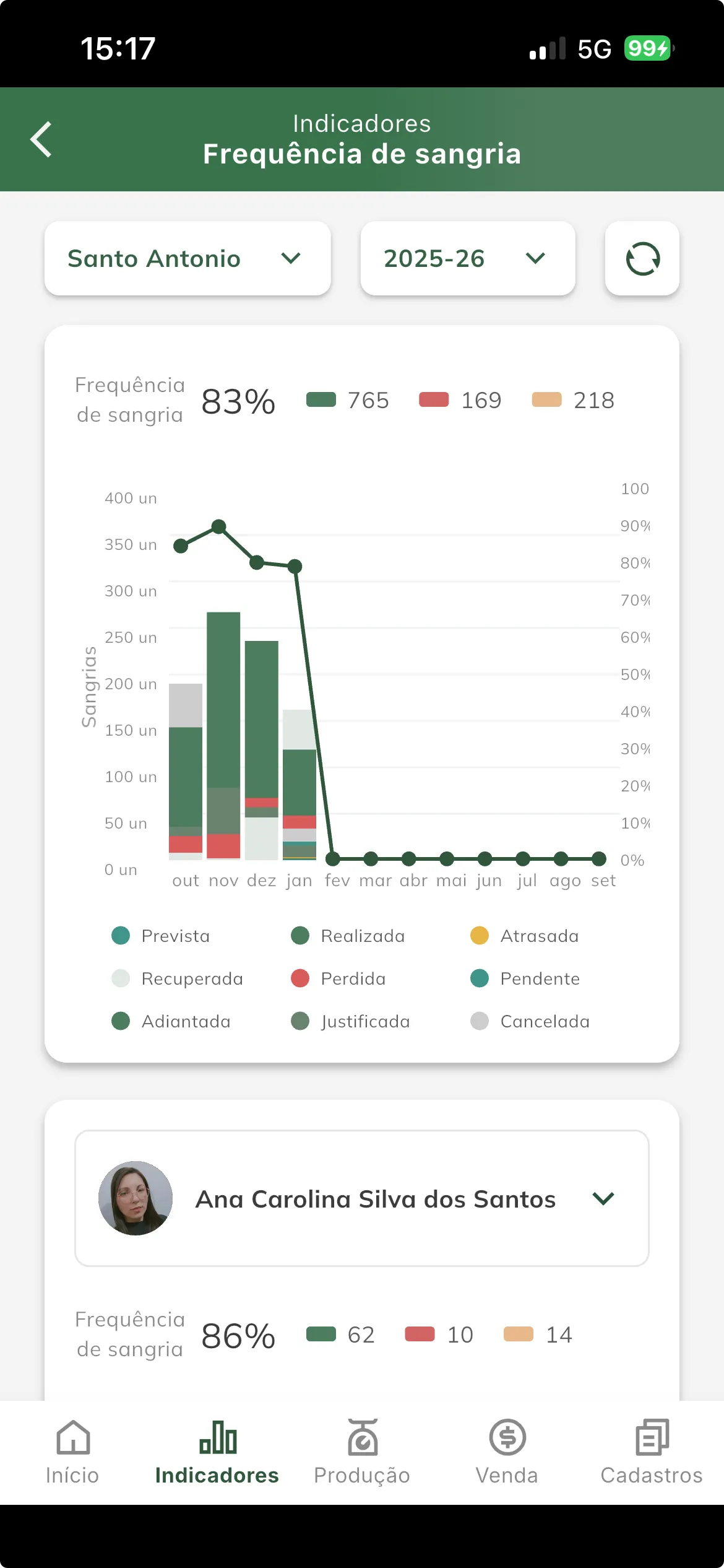 Indicadores para frequência de sangria