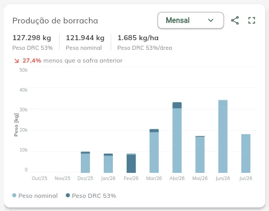 Produção de borracha