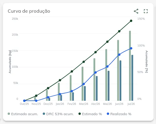 Curva de produção