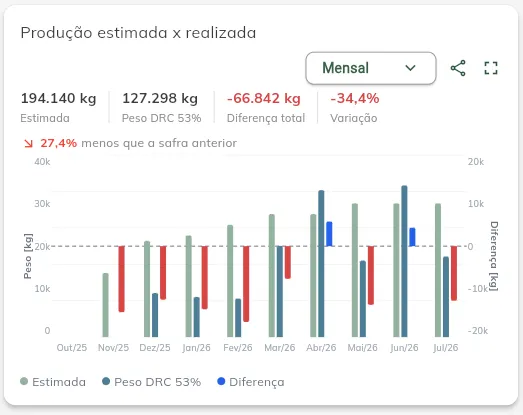 Produção estimada x realizada