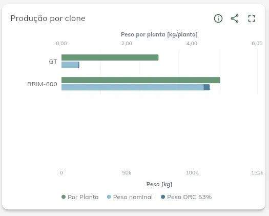 Produção por clone