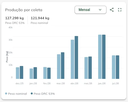 Produção por coleta