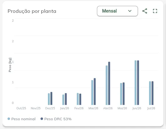 Produção por planta