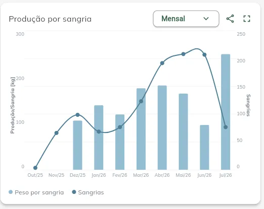 Produção por sangria
