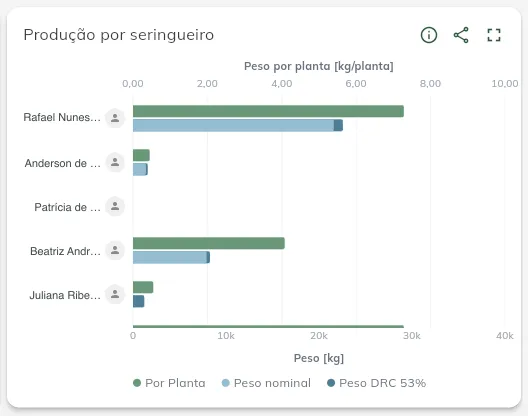 Produção por seringueiro