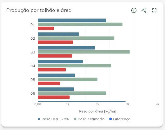 Produção por talhão e área
