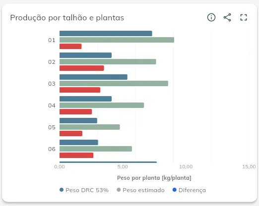 Produção por talhão e plantas