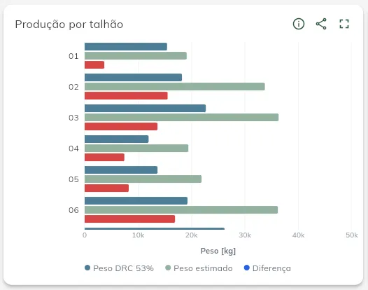 Produção por talhão