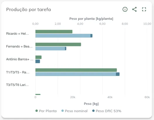 Produção por tarefa