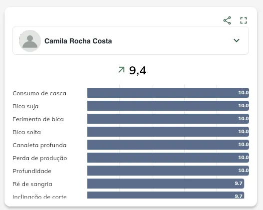 Detalhe da avaliação de um sangrador
