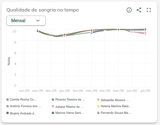 Qualidade de sangria no tempo