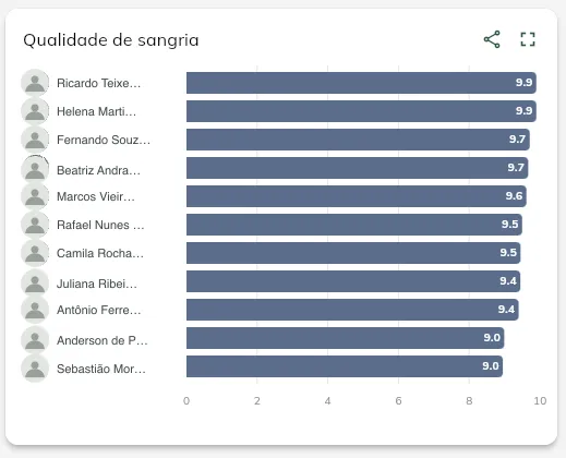 Ranking de qualidade de sangria