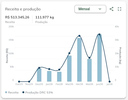 Receita e produção