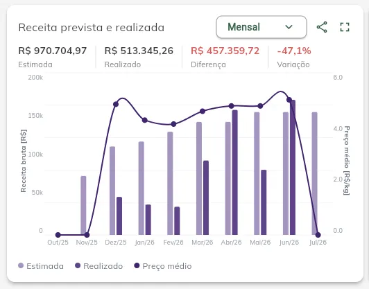 Receita prevista e realizada