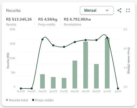Receita