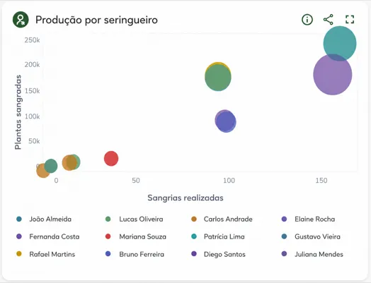 Produção por seringueiro