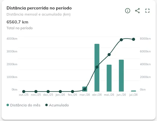 Distância percorrida no período