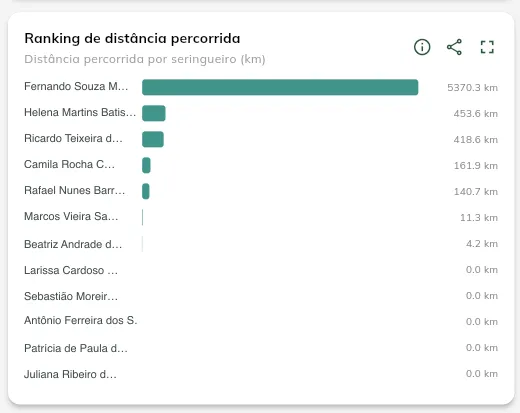 Ranking de distância percorrida