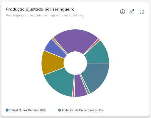 Produção ajustada por seringueiro