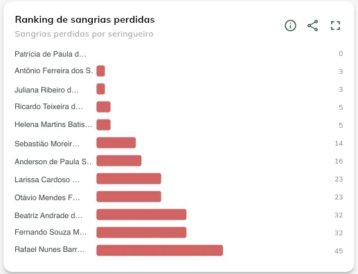 Ranking de sangrias perdidas