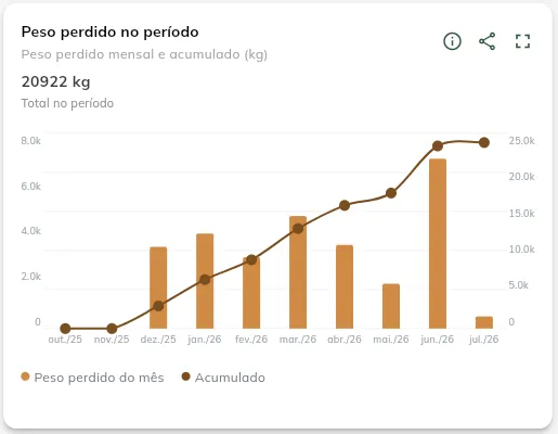 Peso perdido no período