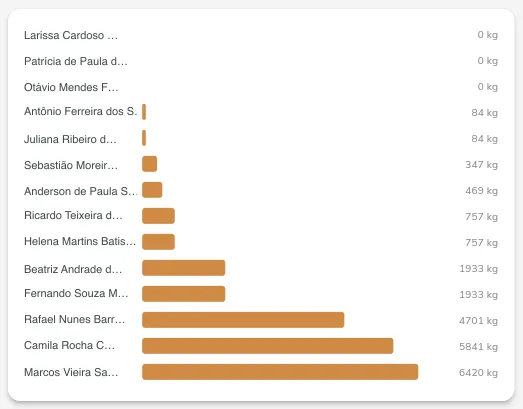 Ranking de peso perdido