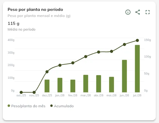 Peso por planta no período