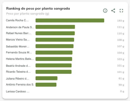 Ranking de peso por planta sangrada
