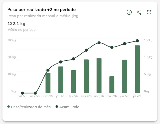 Peso por realizada no período