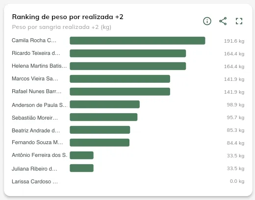 Ranking de peso por realizada