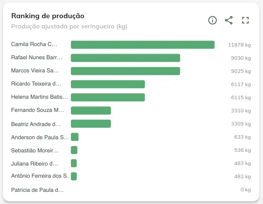 Ranking de produção