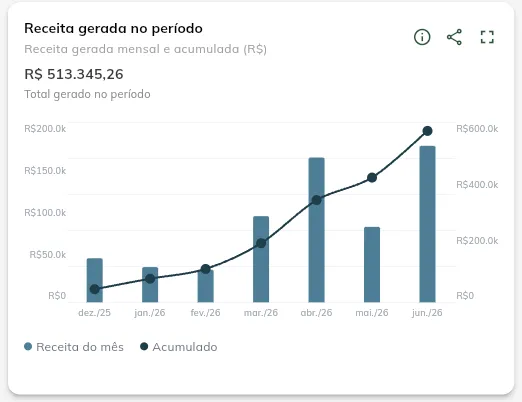 Receita gerada no período