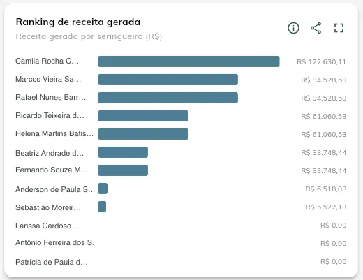 Ranking de receita gerada