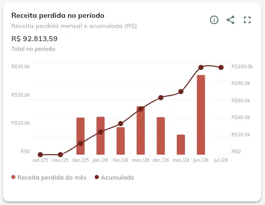Receita perdida no período